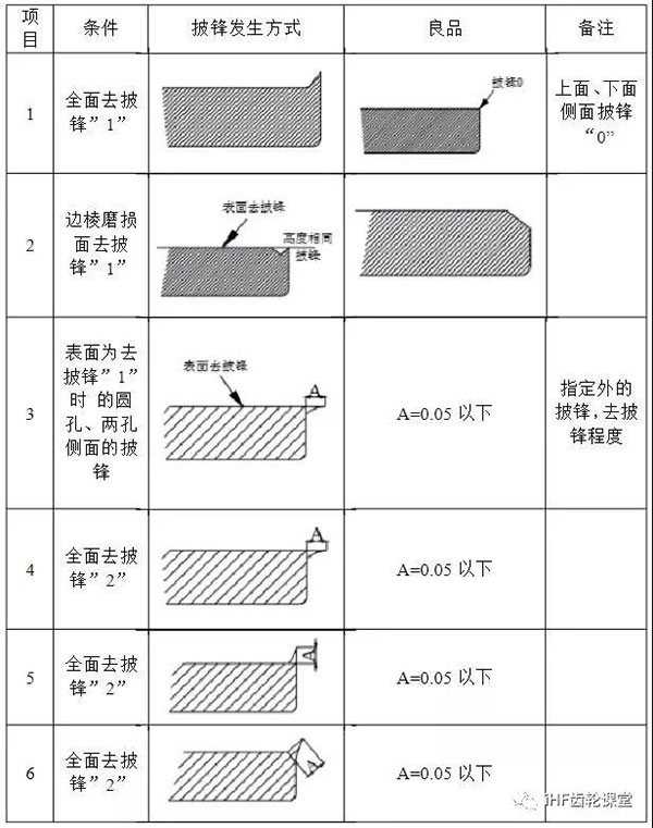 披锋的检验方法 披锋的检验方法