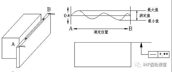 直线度的检验方法 直线度的检验方法