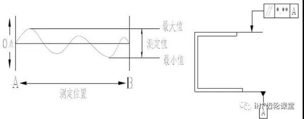 平行度的检验方法 平行度的检验方法