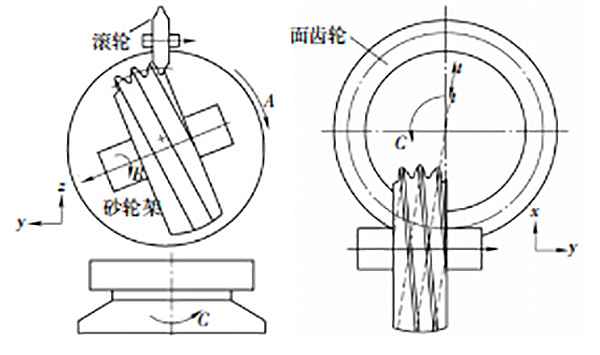 齿轮加工中的磨齿修形方法的研究