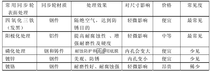 同步带轮参数 同步带轮参数