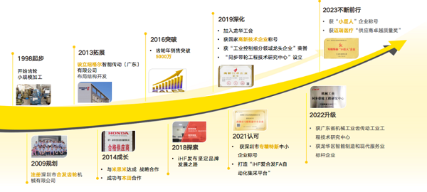 合发齿轮发展历程 合发齿轮发展历程